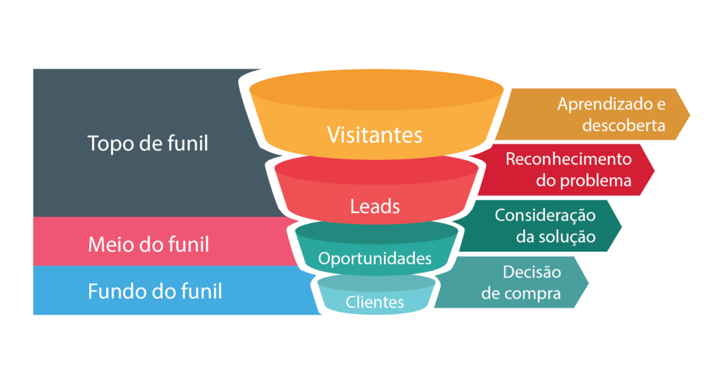 imagem ilustrativas demonstrando as etapas do funil de vendas  do topo na etapa de descoberta ao fundo do funil.