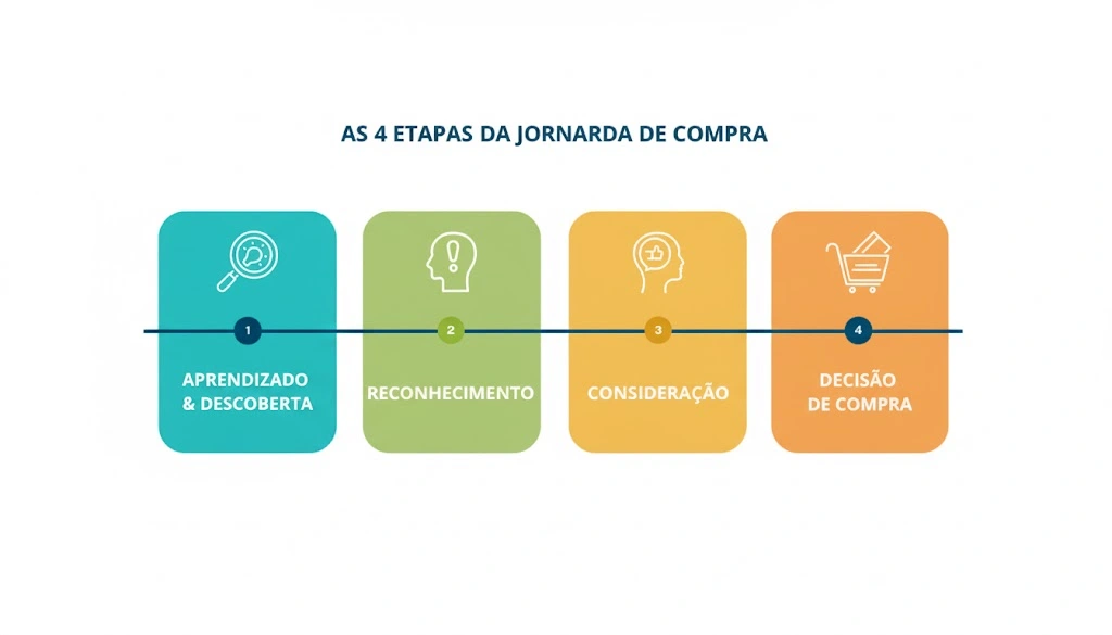 jornada de compra representada em 4 fases cno formato de cards que se ligam por uma linha central