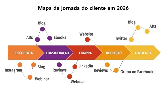 Infográfico mapa da jornada do cliente em 2026.